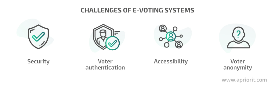 电子投票系统的挑战