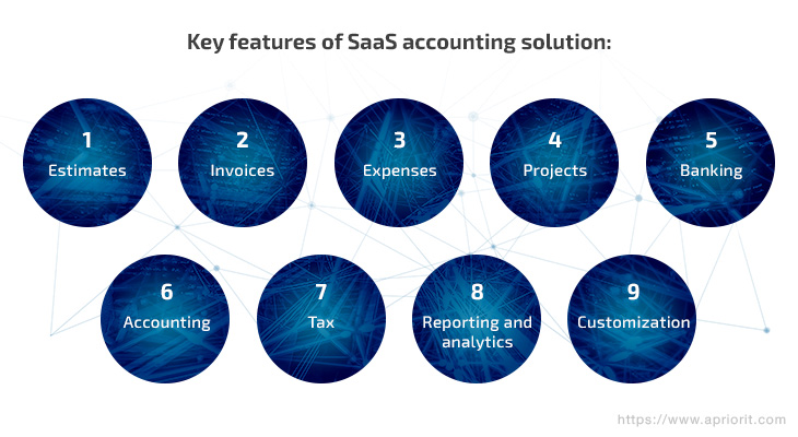 SaaS会计解决方案的主要功能：估算、发票、费用、项目、银行、会计、税务、报告和分析、定制
